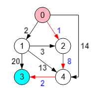 Camino mínimo en un grafo