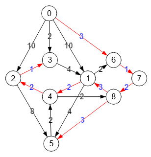 Arborescencia mínimo coste Edmonds
