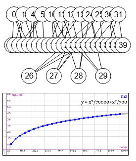 Grafo MZ de 40 nodos y su comportamiento polinómico para distintos tamaños