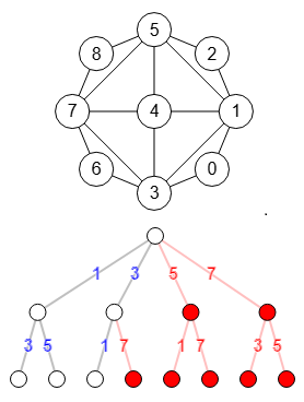 Grafo de muestra y su árbol particiones con poda automorfismos