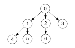 Es el grafo una arborescencia