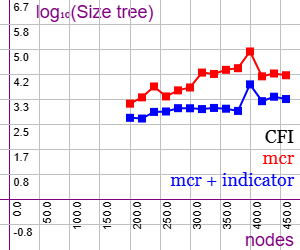 Grafo CFI con y sin poda indicadores