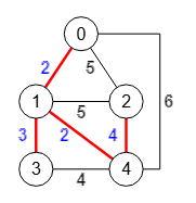 Árbol recubrimiento mínimo