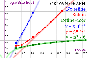 Comportamiento del algoritmo de McKay, con tamaño del árbol generado para el grafo Corona de 4 a 30 nodos